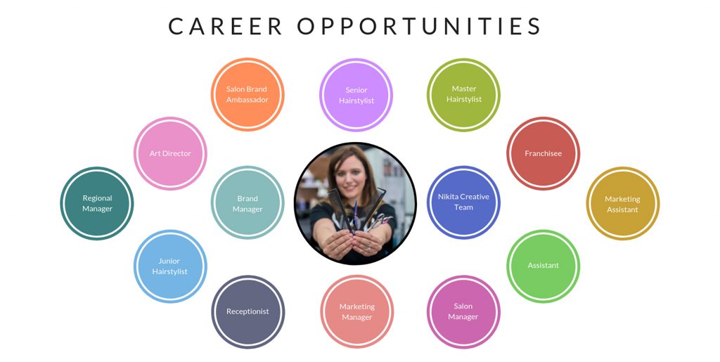write 10 career opportunities in business studies